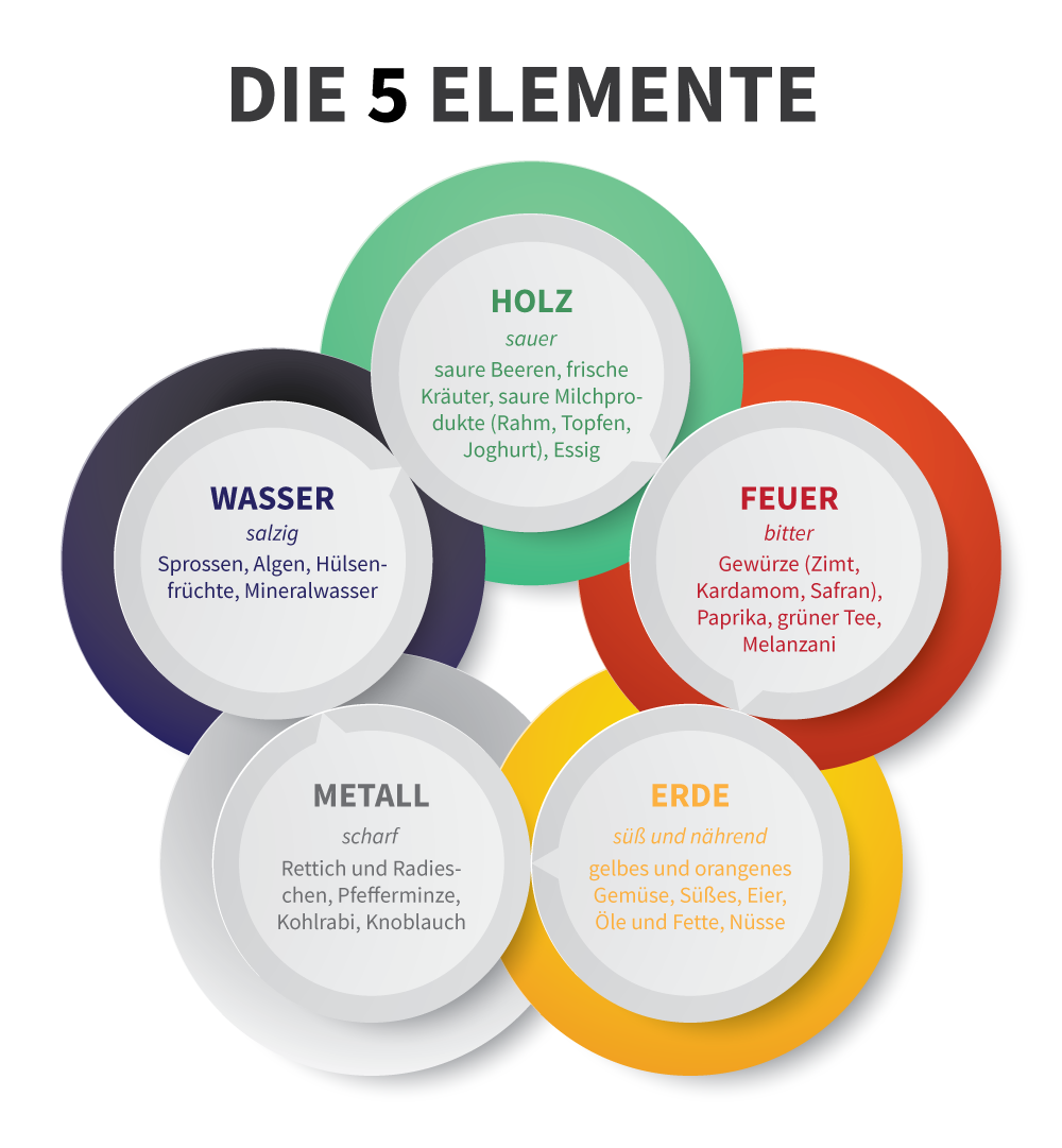 5 Elemente für die Auswahl der geeigneten Ernährung , dargestellt im nährenden Zyklus
